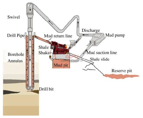 shale shaker animation|what is a shale shaker.